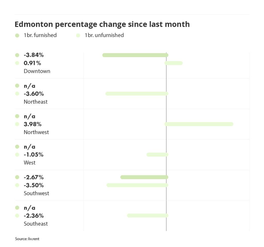 percentage change in rental prices for different quadrants in Edmonton, via the June 2024 liv rent report