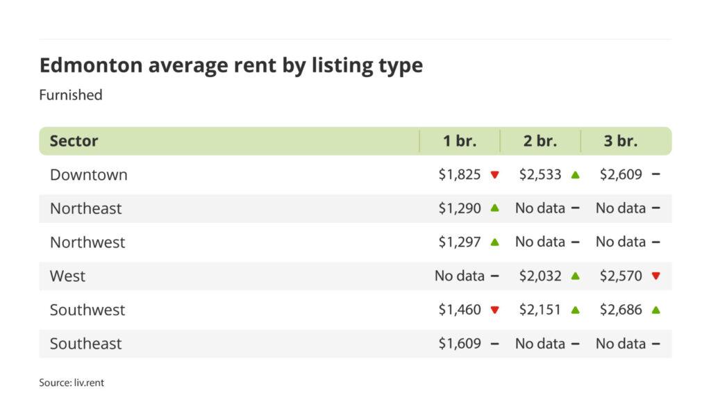 average rent for furnished units by sector in Edmonton, Alberta via the June 2024 liv rent report