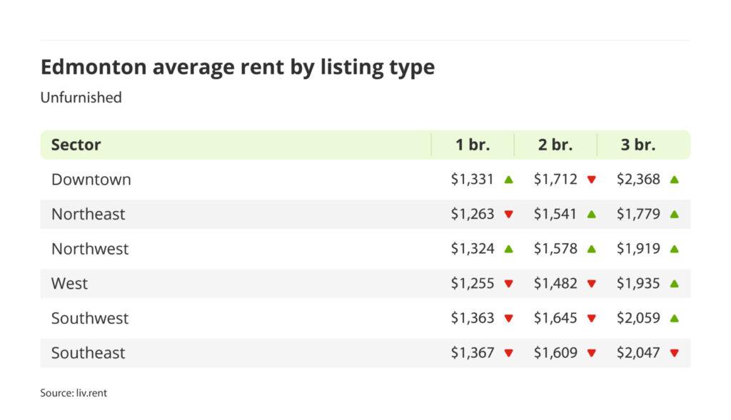 average rent for furnished units by quadrant in Edmonton, Alberta via the June 2024 liv rent report