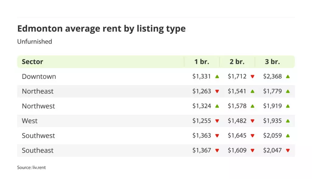 average rent for furnished units by quadrant in Edmonton, Alberta via the June 2024 liv rent report