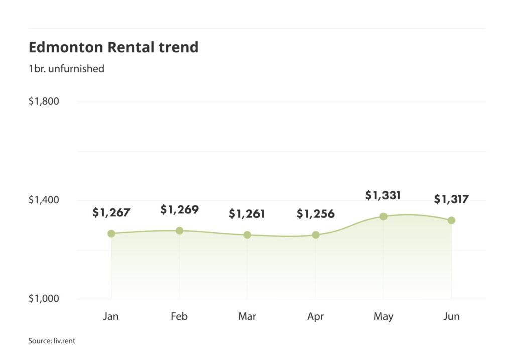 Edmonton rent trend for unfurnished one bedroom units as of the June 2024 liv rent report