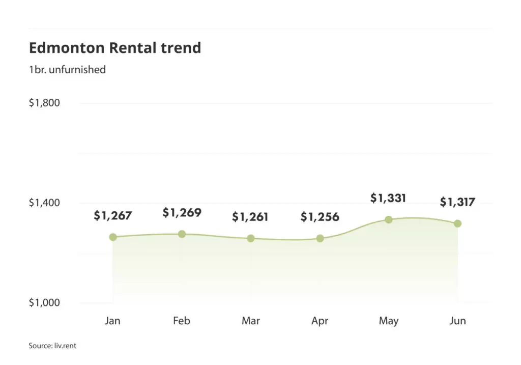 Edmonton rent trend for unfurnished one bedroom units as of the June 2024 liv rent report