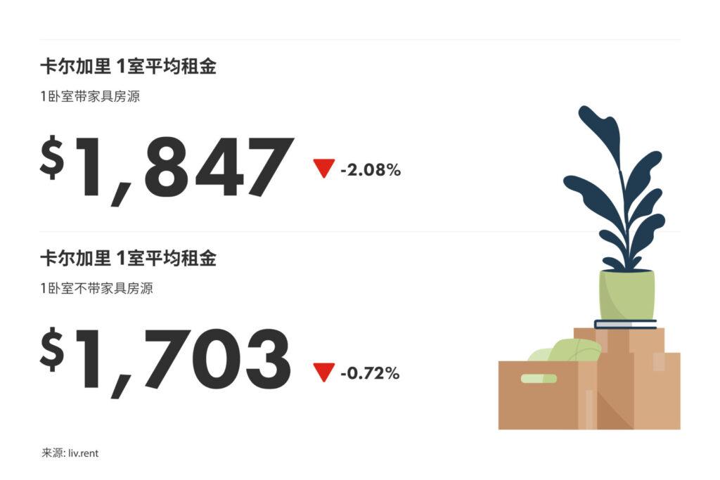 2024年6月卡尔加里、埃德蒙顿租金榜 来源：www.liv.rent