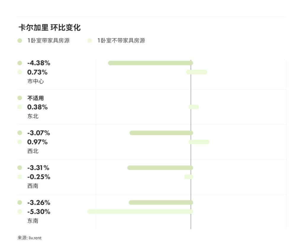 2024年6月卡尔加里、埃德蒙顿租金榜 来源：www.liv.rent