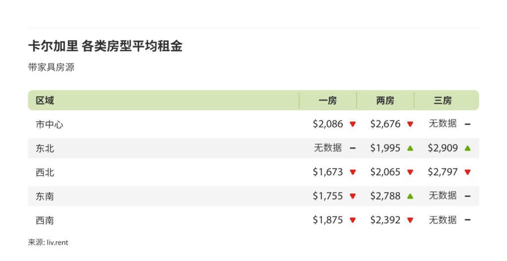 2024年6月卡尔加里、埃德蒙顿租金榜 来源：www.liv.rent