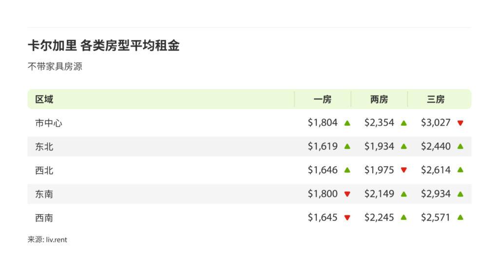 2024年6月卡尔加里、埃德蒙顿租金榜 来源：www.liv.rent