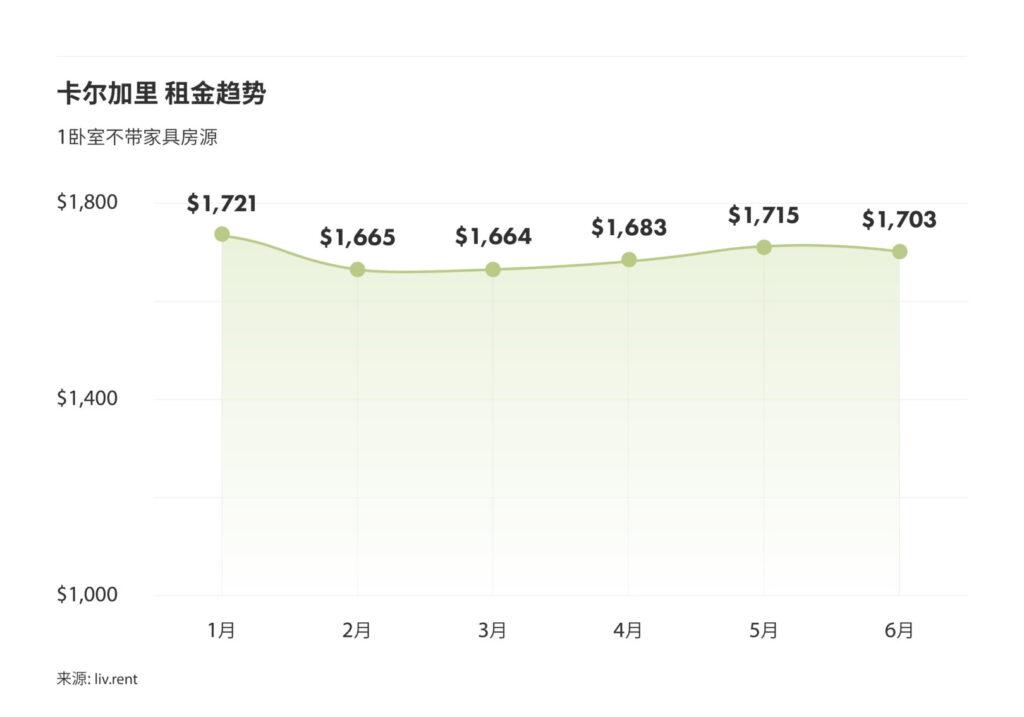 2024年6月卡尔加里、埃德蒙顿租金榜 来源：www.liv.rent