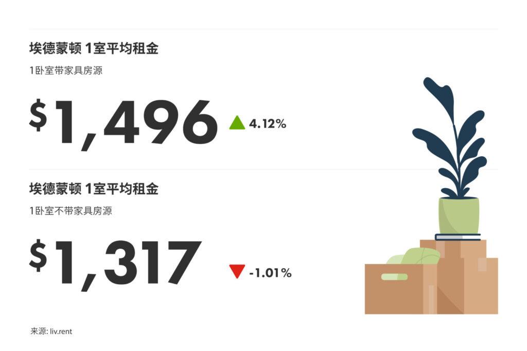 2024年6月卡尔加里、埃德蒙顿租金榜 来源：www.liv.rent