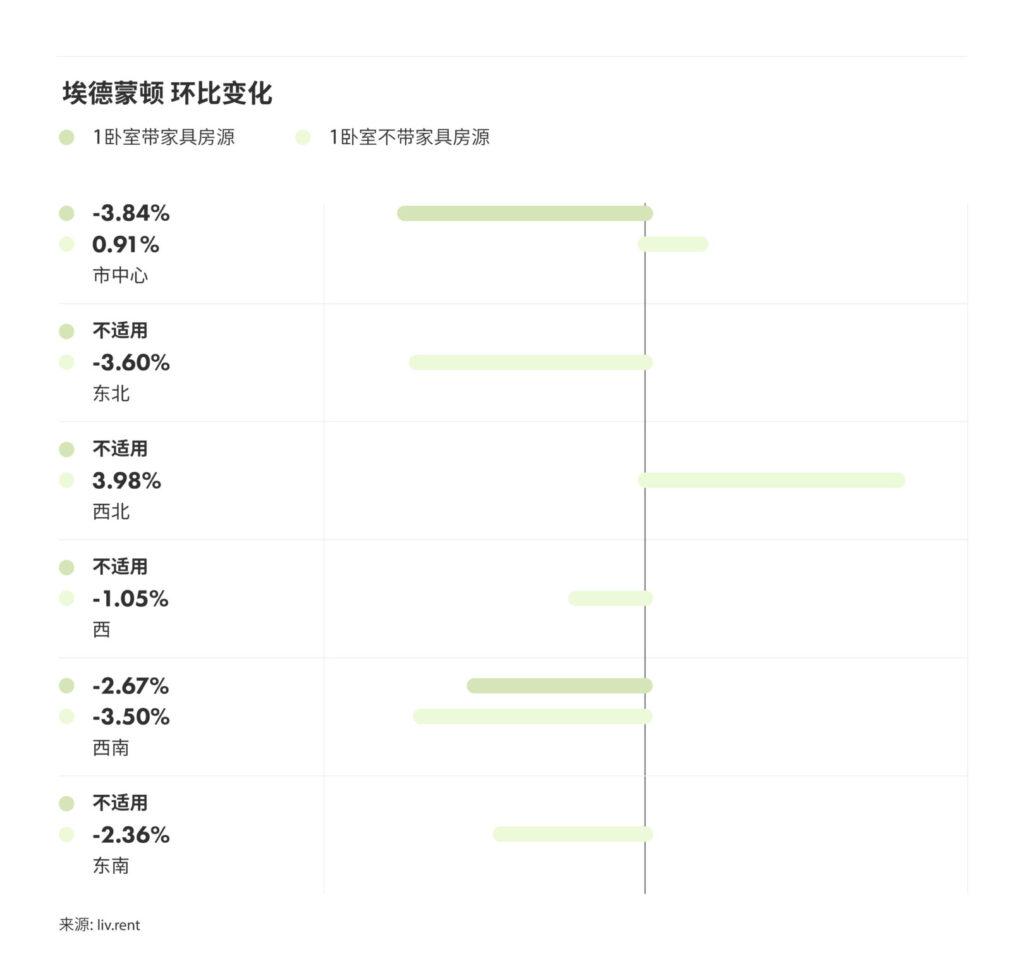 2024年6月卡尔加里、埃德蒙顿租金榜 来源：www.liv.rent