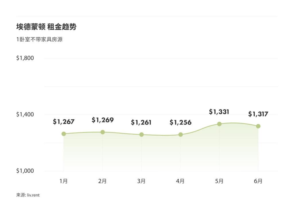 2024年6月卡尔加里、埃德蒙顿租金榜 来源：www.liv.rent