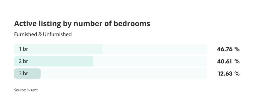 number of active listings by number of bedrooms for the June 2024 liv rent report