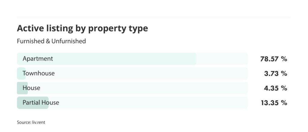 number of active listings by property type for the June 2024 liv rent report