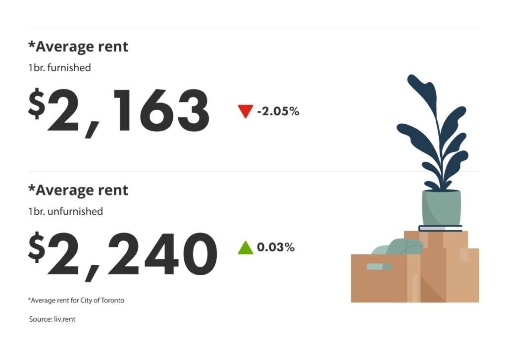 average rent for furnished vs unfurnished units in the Greater Toronto Area for the June 2024 liv rent report