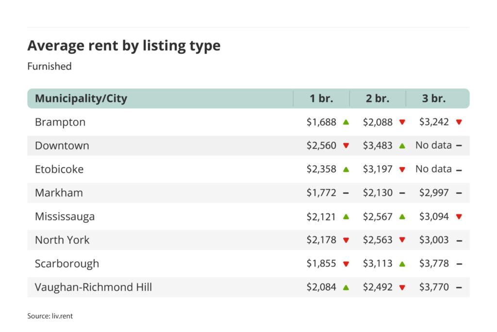 average rent for furnished one, two and three bedroom units in the Greater Toronto Area - broken down by city/municipality for the June 2024 liv rent report