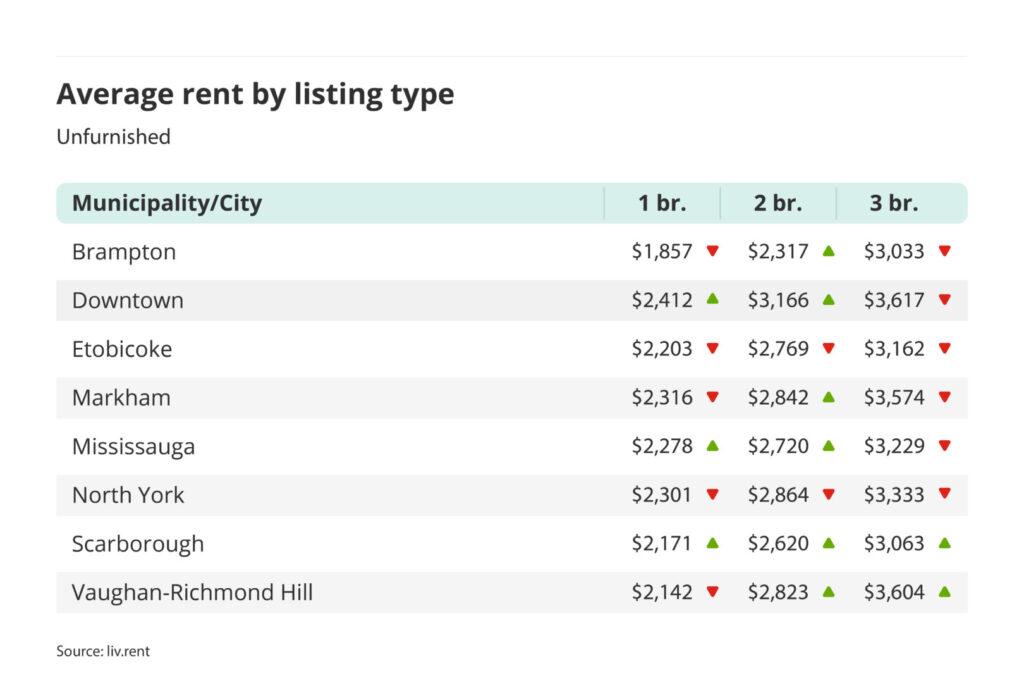 average rent for unfurnished one, two and three bedroom units in the Greater Toronto Area - broken down by city/municipality for the June 2024 liv rent report