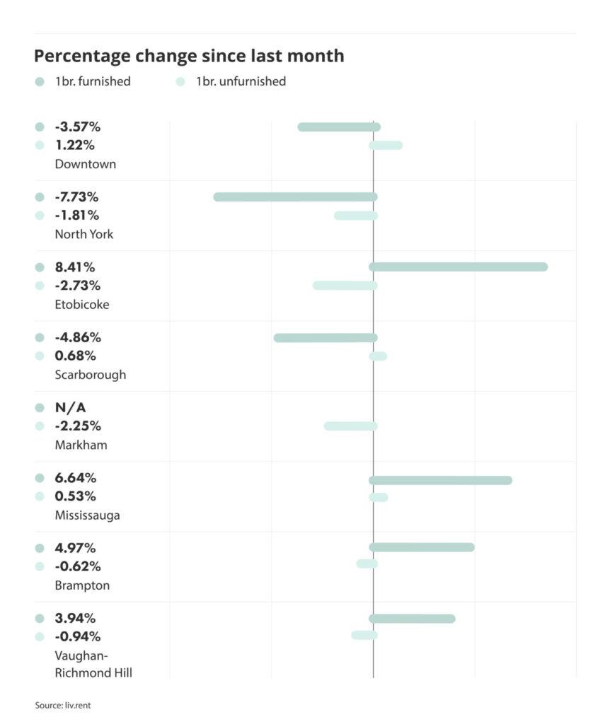 percentage change in rental prices for different cities and municipalities in the Greater Toronto Area, via the June 2024 liv rent report