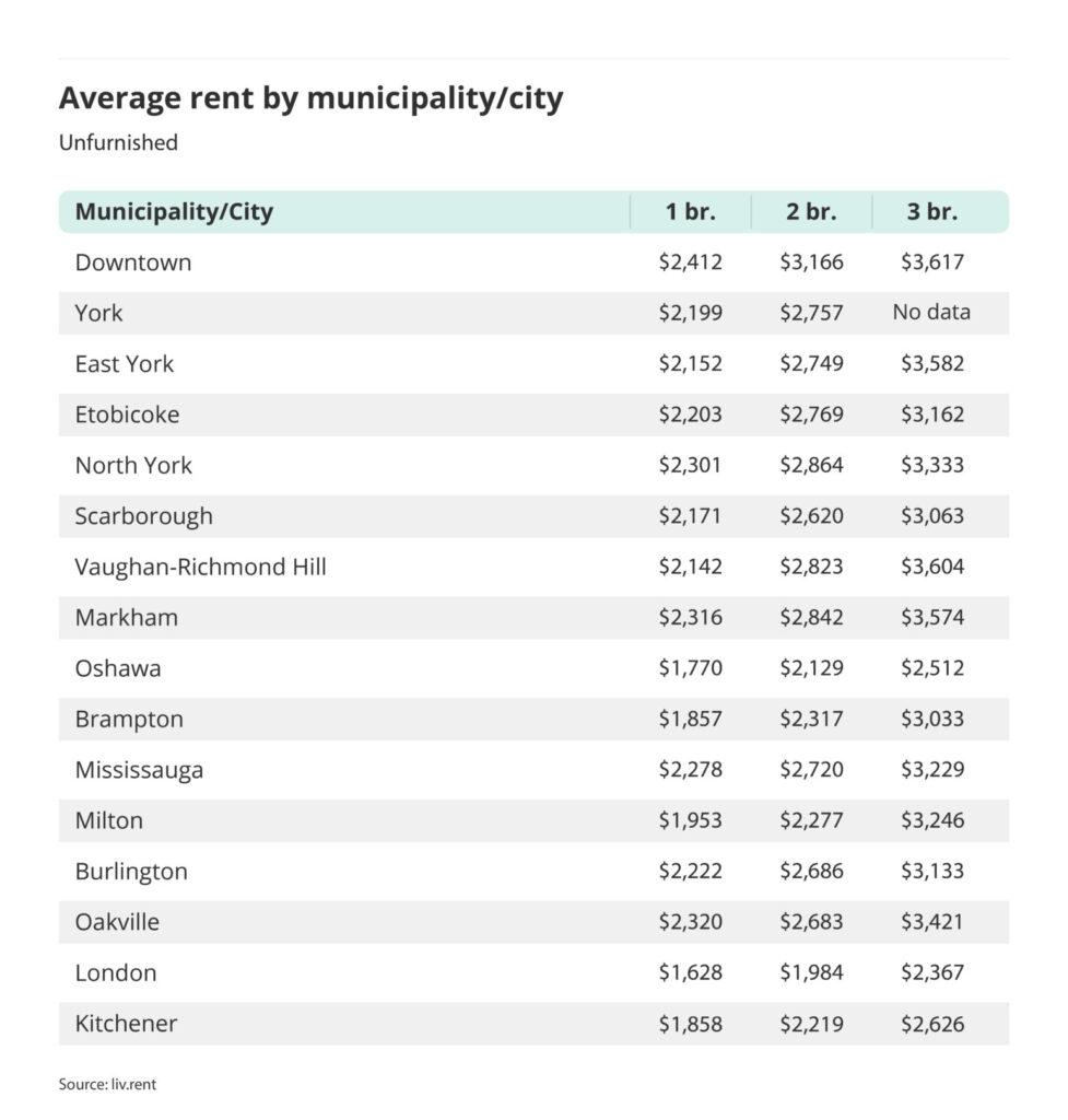 average rent by municipality or city outside of the Greater Toronto Area via the June 2024 liv rent report