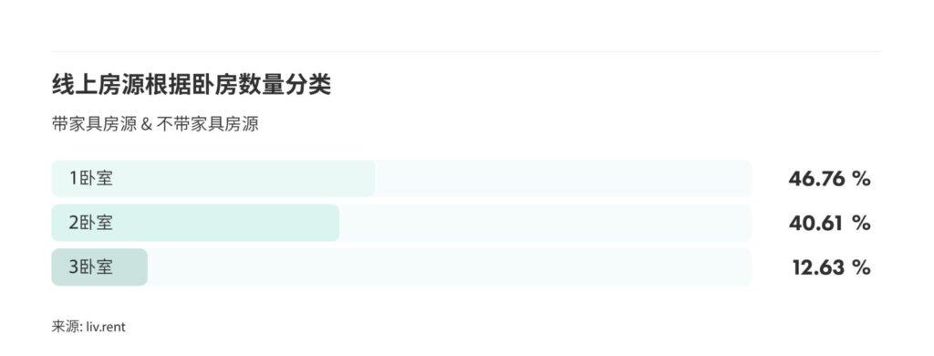 6月大多伦多城市租金榜 来源：www.liv.rent