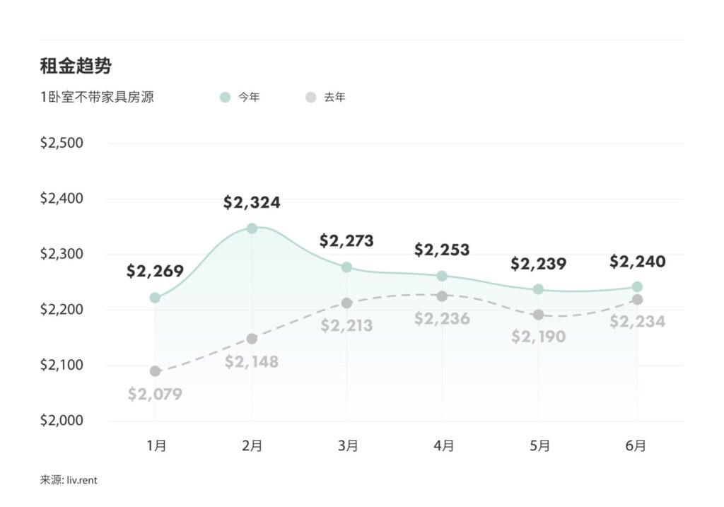 6月大多伦多城市租金榜 来源：www.liv.rent