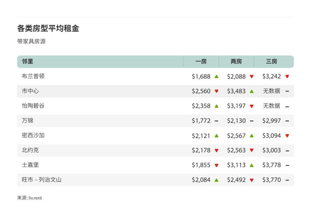 6月大多伦多城市租金榜 来源：www.liv.rent