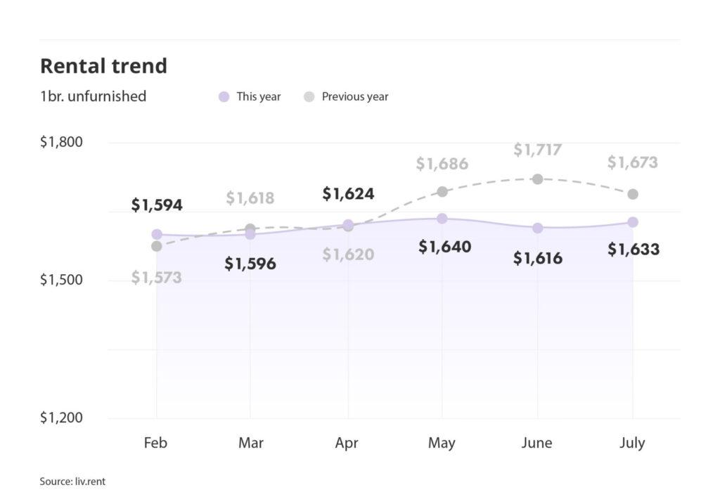 rental averages and trends for Montreal via the July 2024 liv rent report