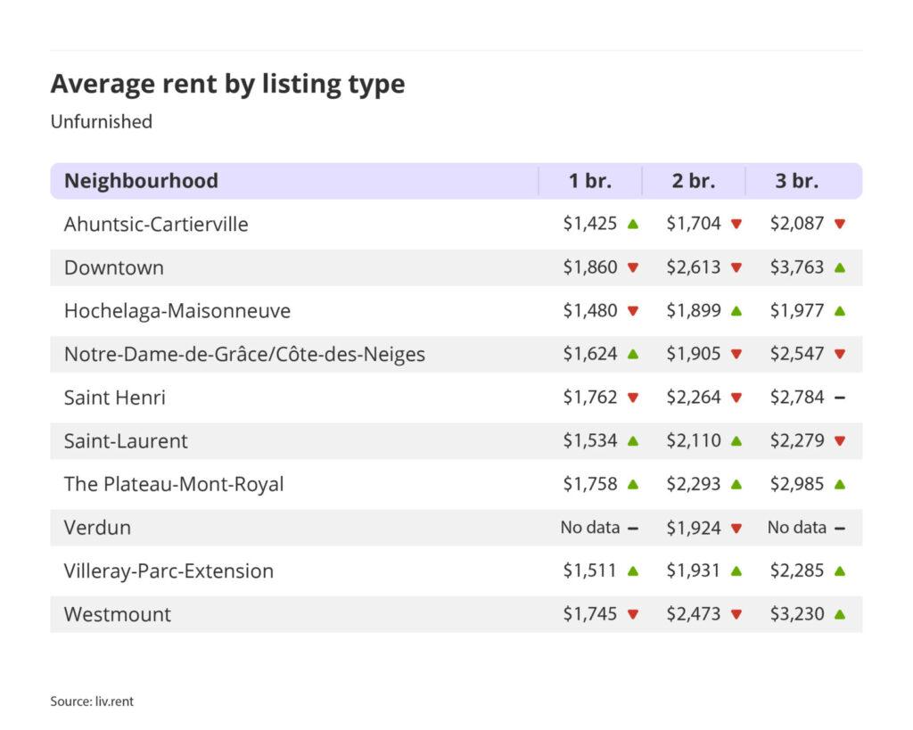 average rent by listing type for unfurnished units in Montreal for the July 2024 liv rent report