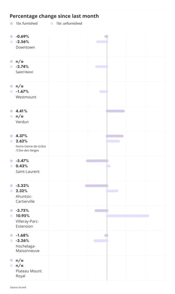percentage change for montreal neighbourhoods part of the liv rent July 2024 Montreal Rent Report