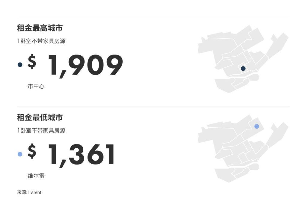 2024年6月大蒙特利尔城市租金榜 来源：www.liv.rent