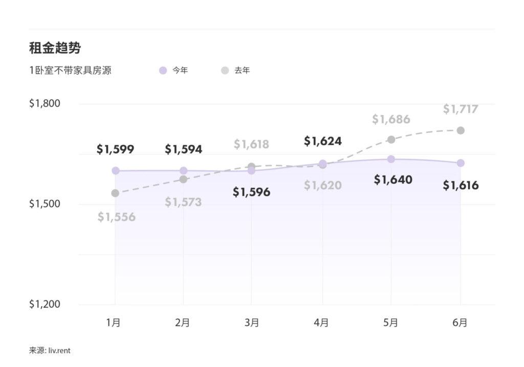 2024年6月大蒙特利尔城市租金榜 来源：www.liv.rent