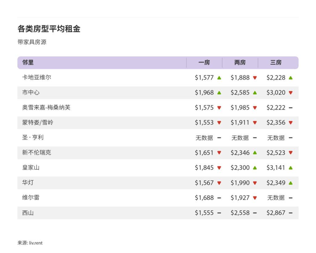 2024年6月大蒙特利尔城市租金榜 来源：www.liv.rent