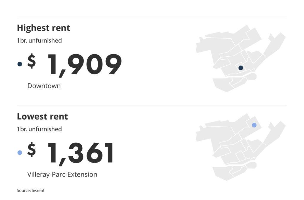 most and least expensive neighbourhood in Montreal for the June 2024 liv rent report