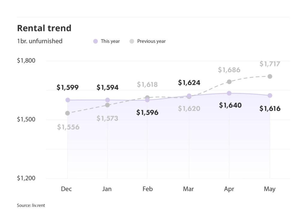 rental averages and trends for Montreal via the June 2024 liv rent report