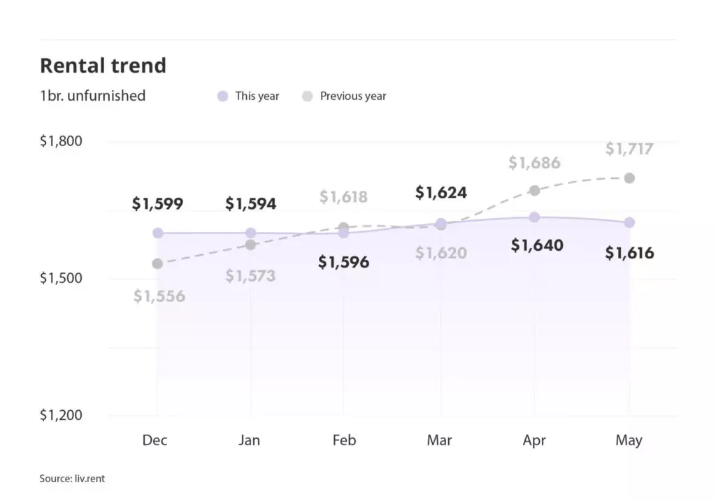 rental averages and trends for Montreal via the June 2024 liv rent report