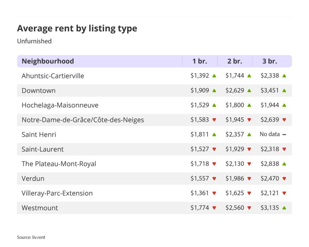 average rent by listing type for unfurnished units in Montreal for the June 2024 liv rent report