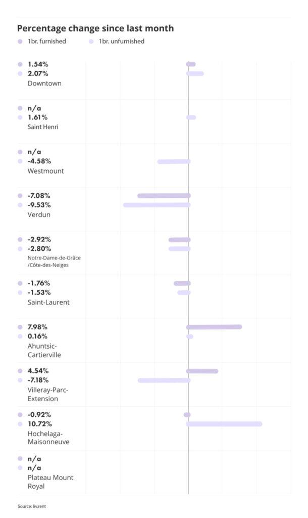 percentage change for montreal neighbourhoods part of the liv rent June 2024 Montreal Rent Report