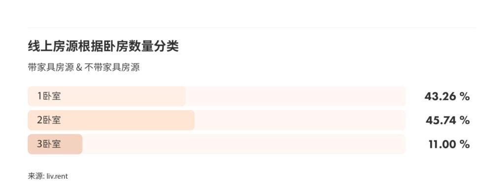 2024年6月大温哥华城市房租榜 来源：www.liv.rent