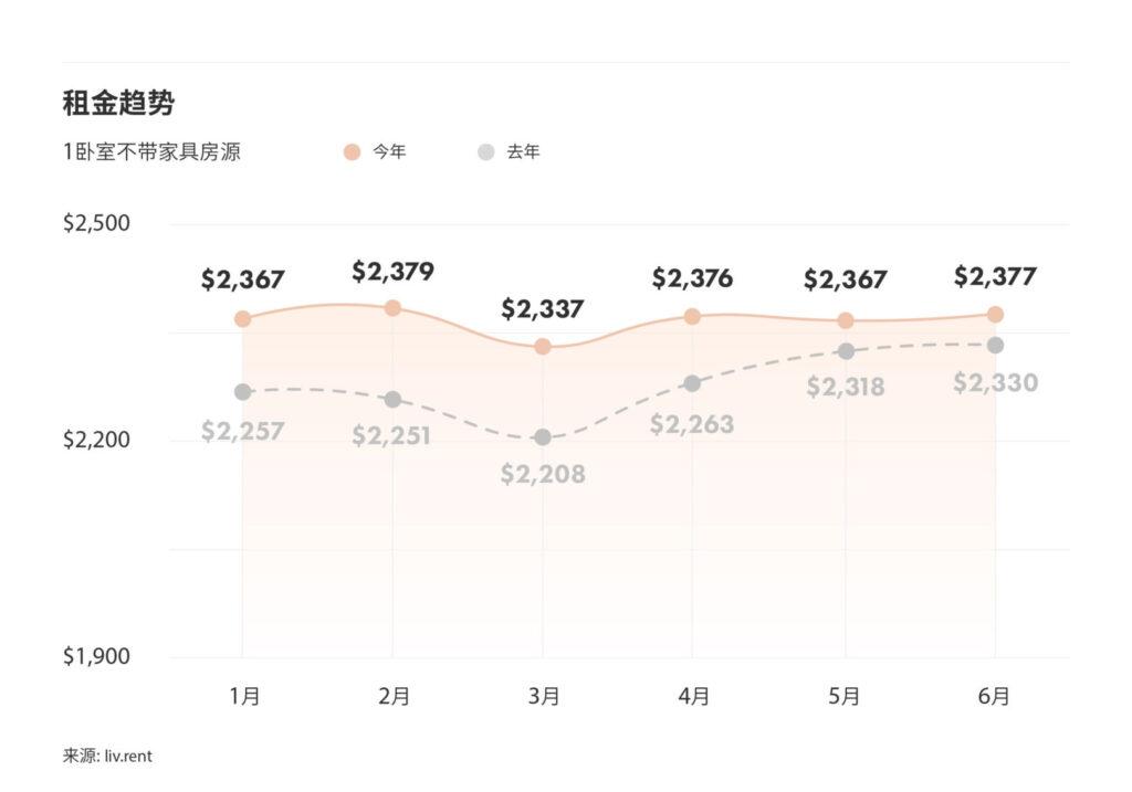 2024年6月大温哥华城市房租榜 来源：www.liv.rent