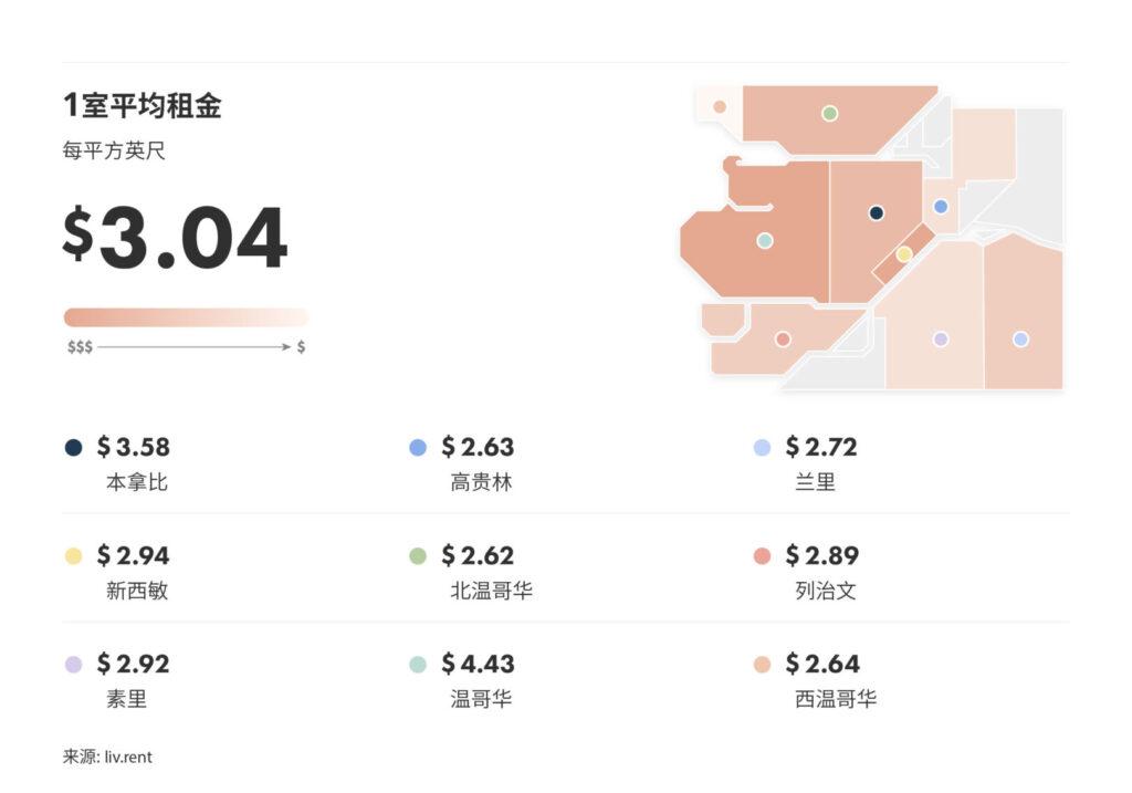 2024年6月大温哥华城市房租榜 来源：www.liv.rent