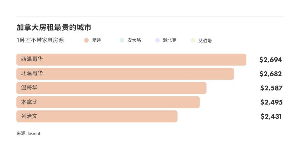 2024年6月大温哥华城市房租榜 来源：www.liv.rent