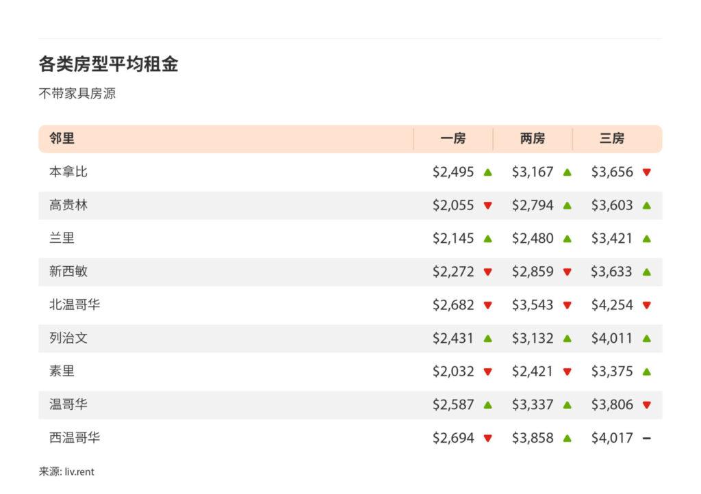 2024年6月大温哥华城市房租榜 来源：www.liv.rent