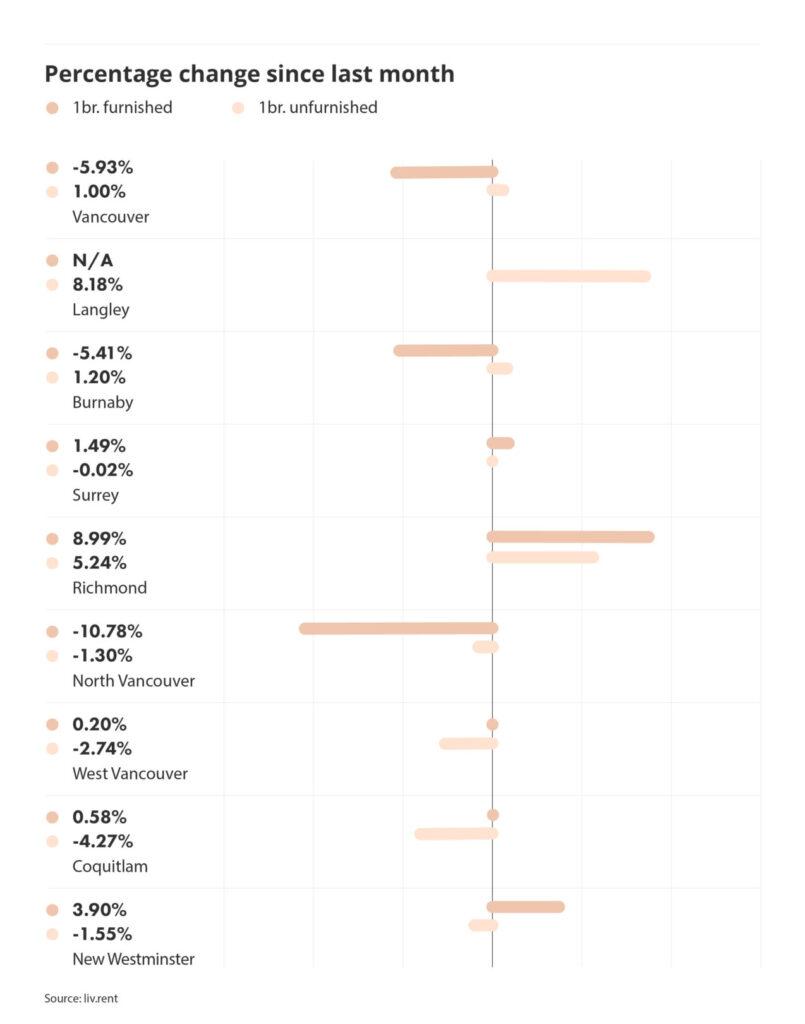 percentage change in rental prices across metro vancouver via the June 2024 liv rent report