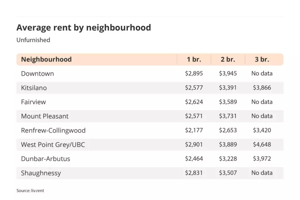 average rent by Vancouver neighbourhood via the June 2024 liv rent report