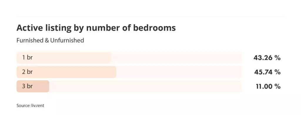 active listings by number of bedrooms in Vancouver for the June 2024 liv rent report