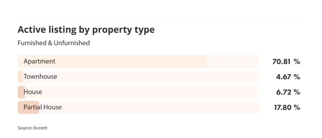 active listings by property type in Vancouver for the June 2024 liv rent report