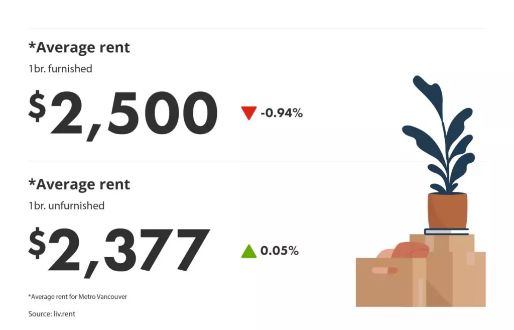 average rent for furnished vs unfurnished units via the June 2024 liv rent report