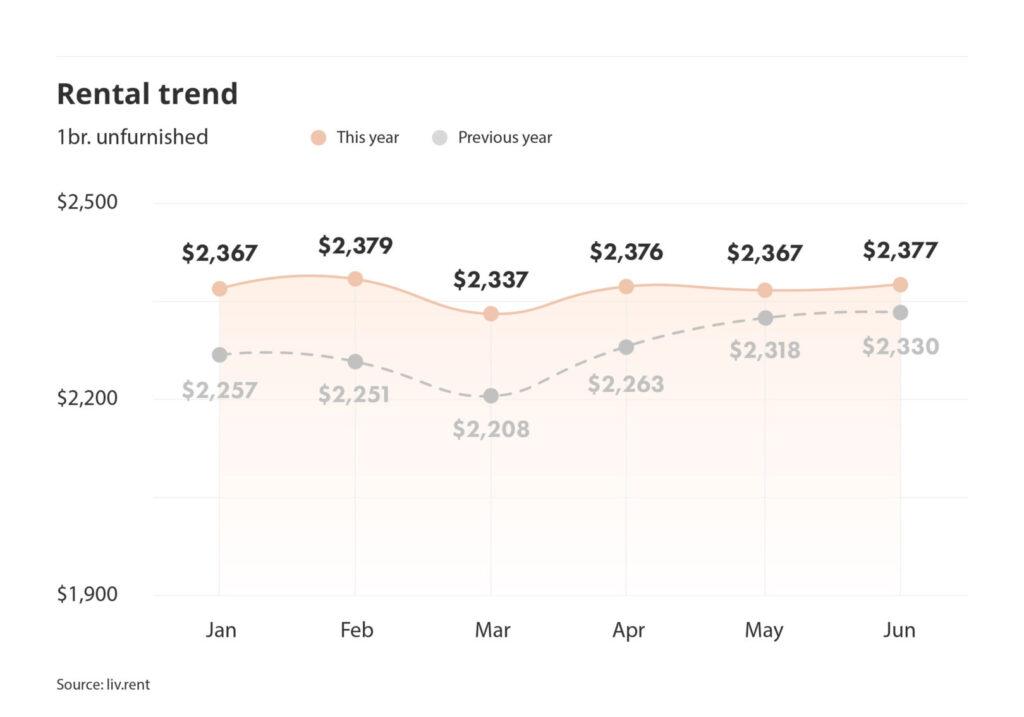 rental trends for unfurnished one bedroom units in Metro Vancouver part of the June 2024 Vancouver rent report