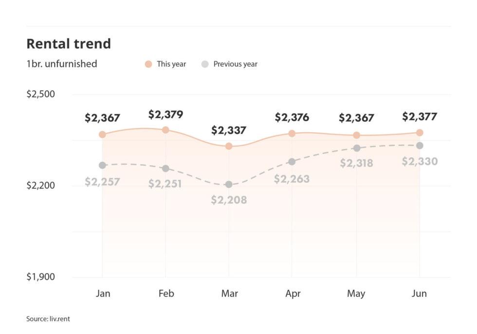June 2024 Metro Vancouver Rent Report liv.rent blog