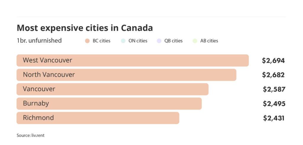 most expensive cities to rent in Canada via the June 2024 liv rent report