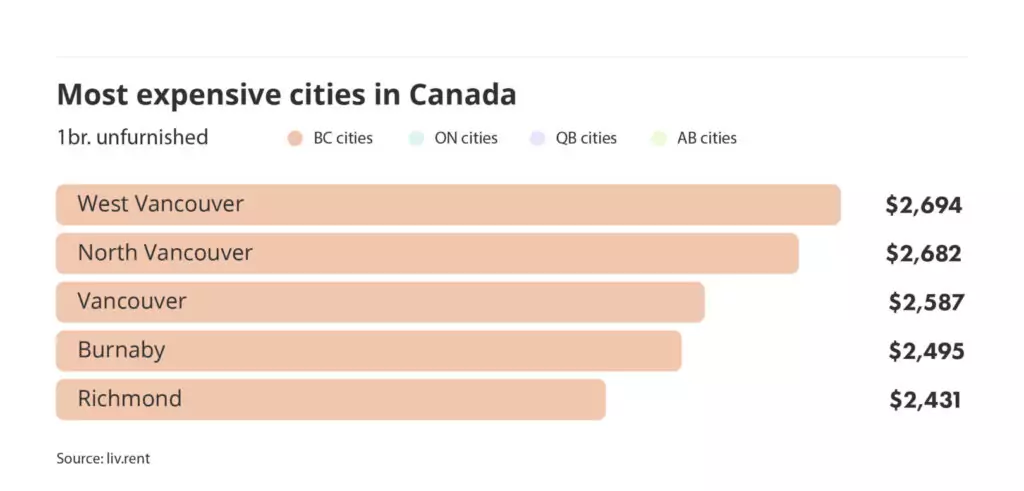 most expensive cities to rent in Canada via the June 2024 liv rent report
