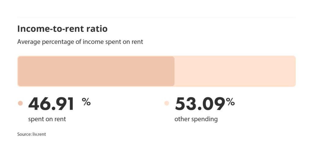 income to rent ratio in metro vancouver via the June 2024 liv rent report